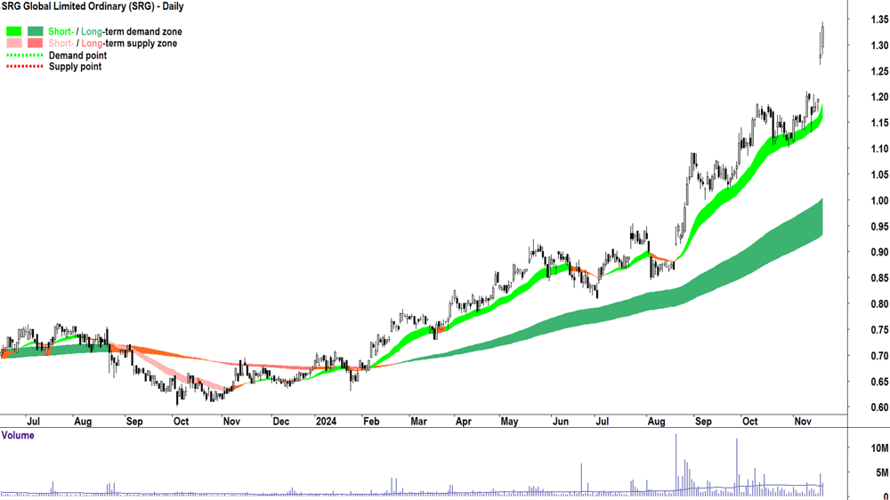 SRG Global (ASX-SRG) chart 20 November 2024