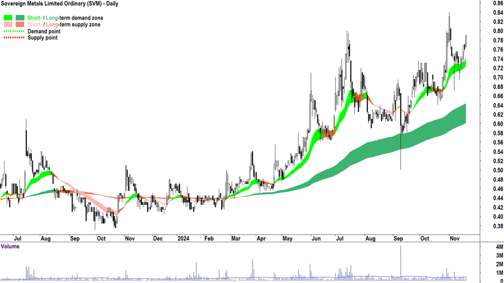 Sovereign Metals (ASX-SVM) chart 20 November 2024