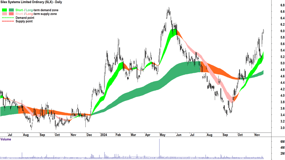 Silex Systems (ASX-SLX) chart 20 November 2024