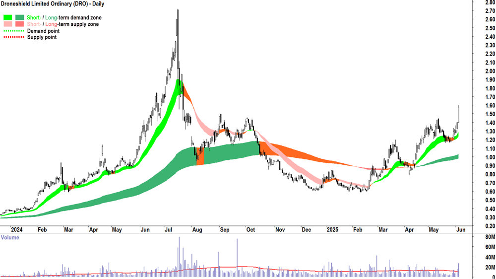 Droneshield (ASX-DRO) daily chart 4 June 2025