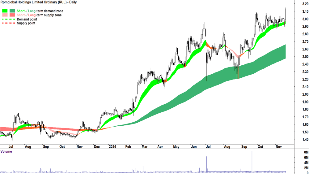 Rpmglobal (ASX-RUL) chart 20 November 2024