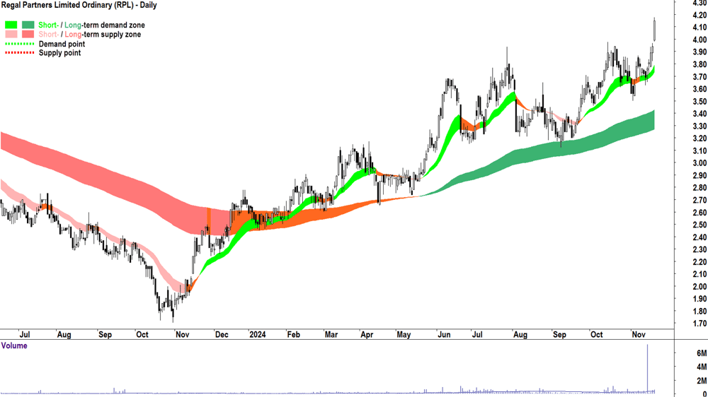 Regal Partners (ASX-RPL) chart 20 November 2024