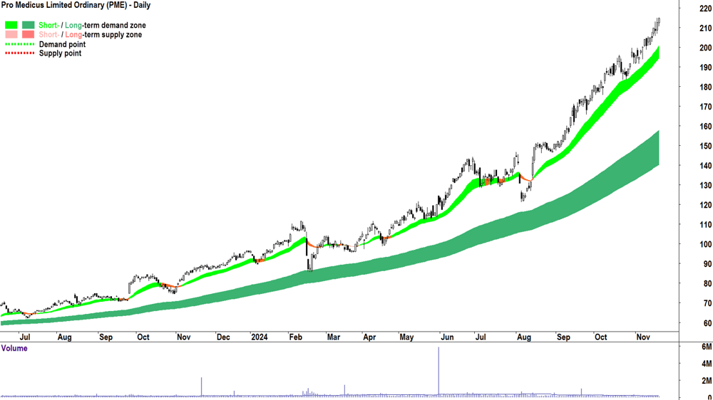 Pro Medicus (ASX-PME) chart 20 November 2024