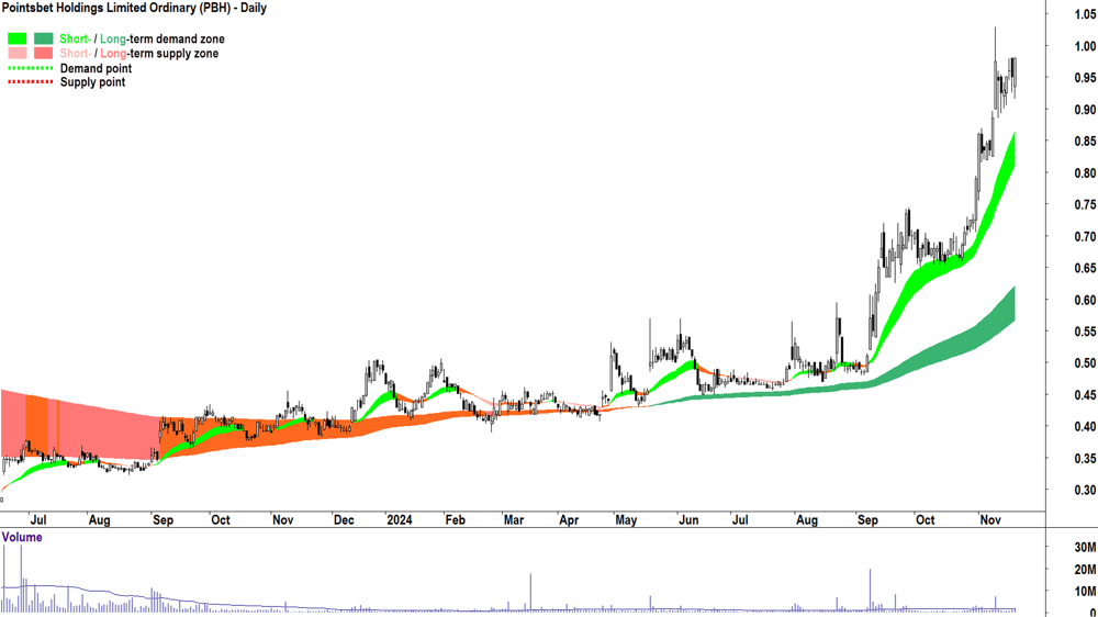 Pointsbet (ASX-PBH) chart 20 November 2024