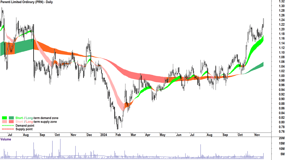 Perenti (ASX-PRN) chart 20 November 2024