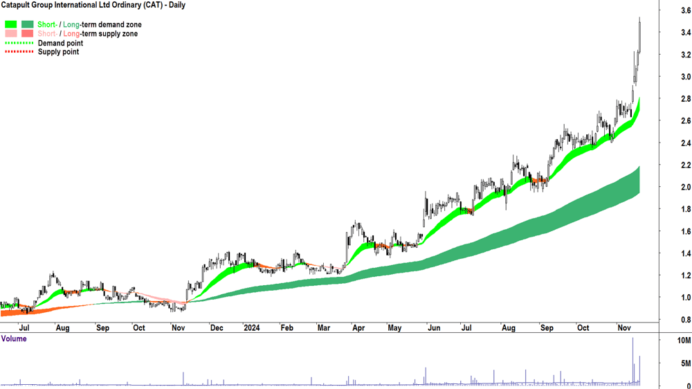 Catapult Group International (ASX-CAT) chart 20 November 2024