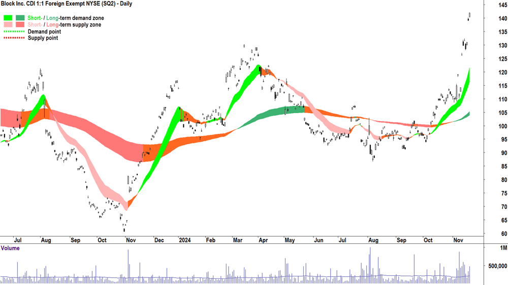Block (ASX-SQ2) chart 20 November 2024