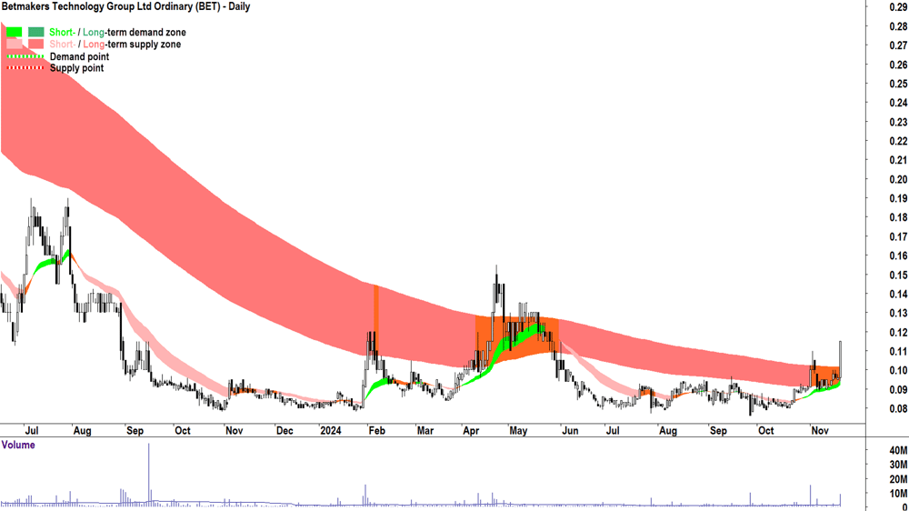 Betmakers Technology Group (ASX-BET) chart 20 November 2024