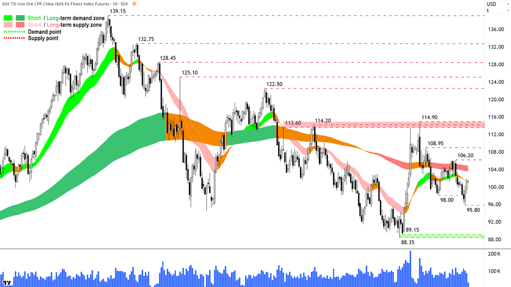Iron Ore 62- (Front month, back-adjusted) SGX Chart 20 November 2024