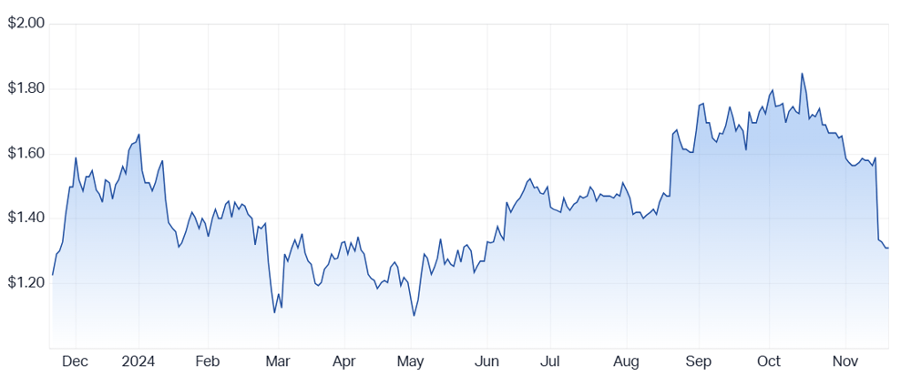 2024-11-20 10 28 25-Healius Ltd (ASX HLS) Share Price - Market Index