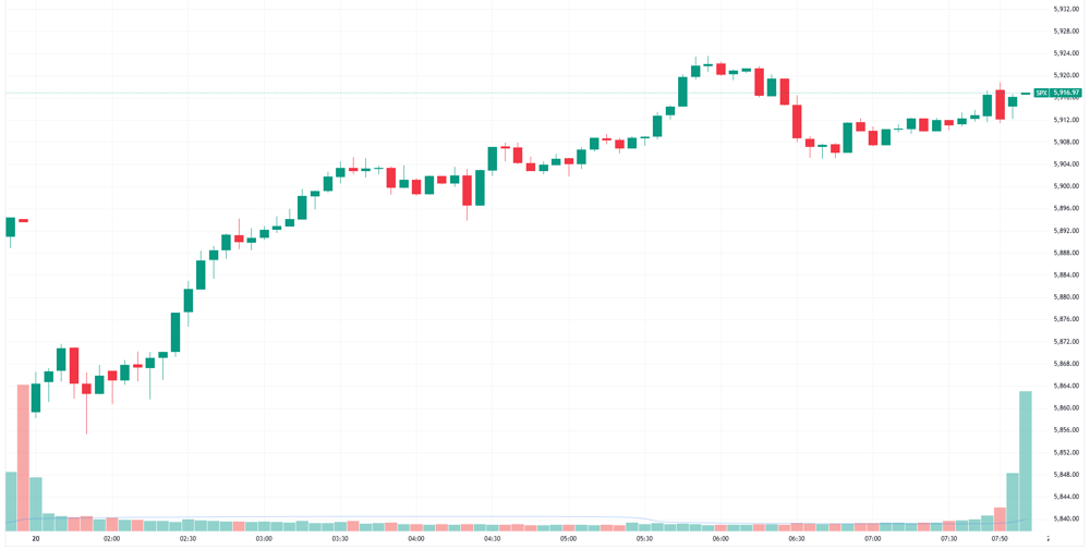 S&P 500 intraday
