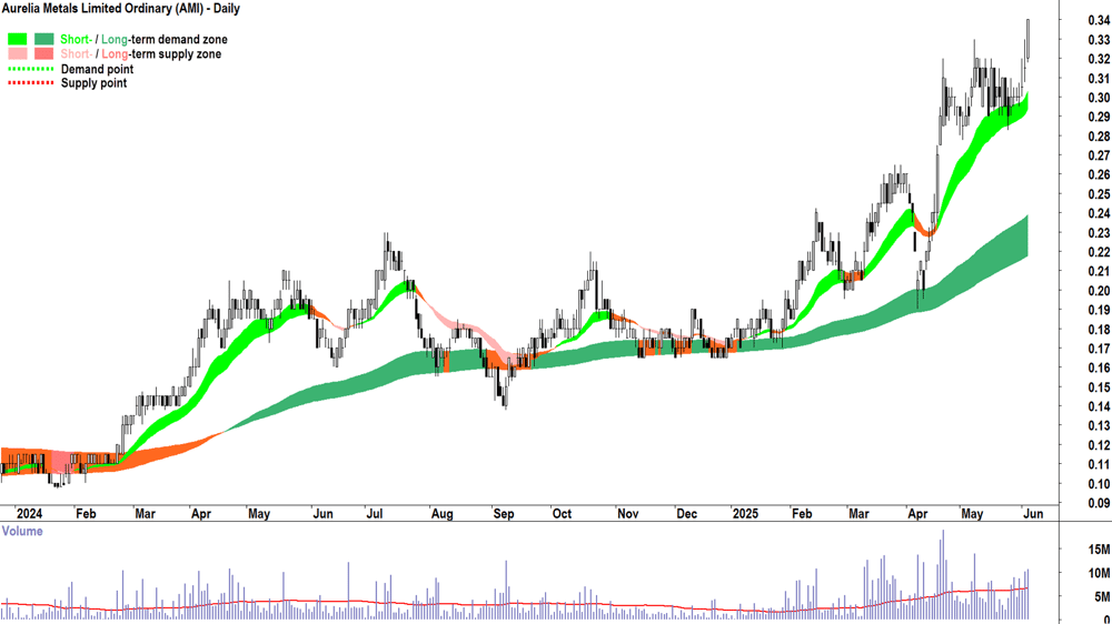 Aurelia Metals (ASX-AMI) daily chart 4 June 2025