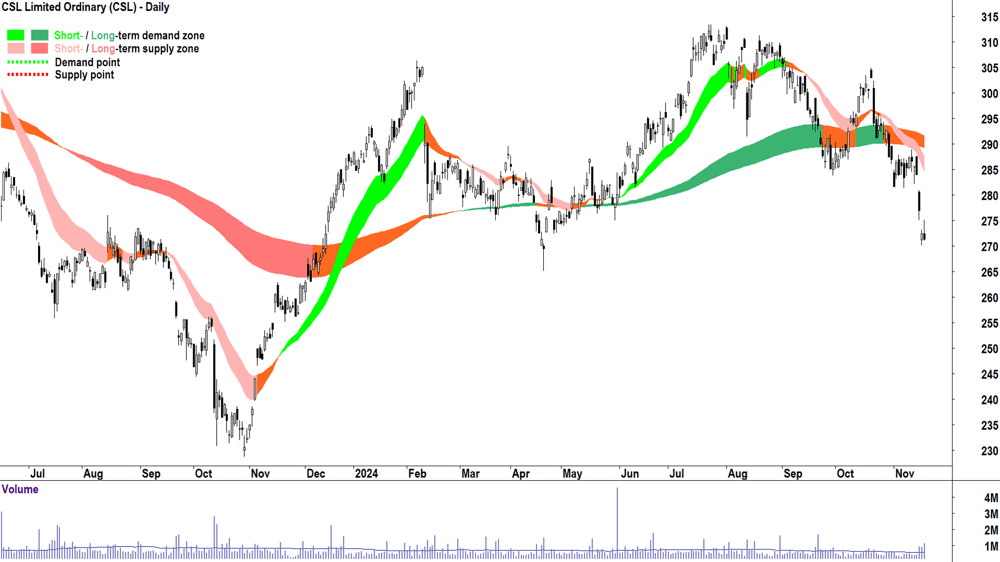 CSL (ASX-CSL) chart 19 November 2024
