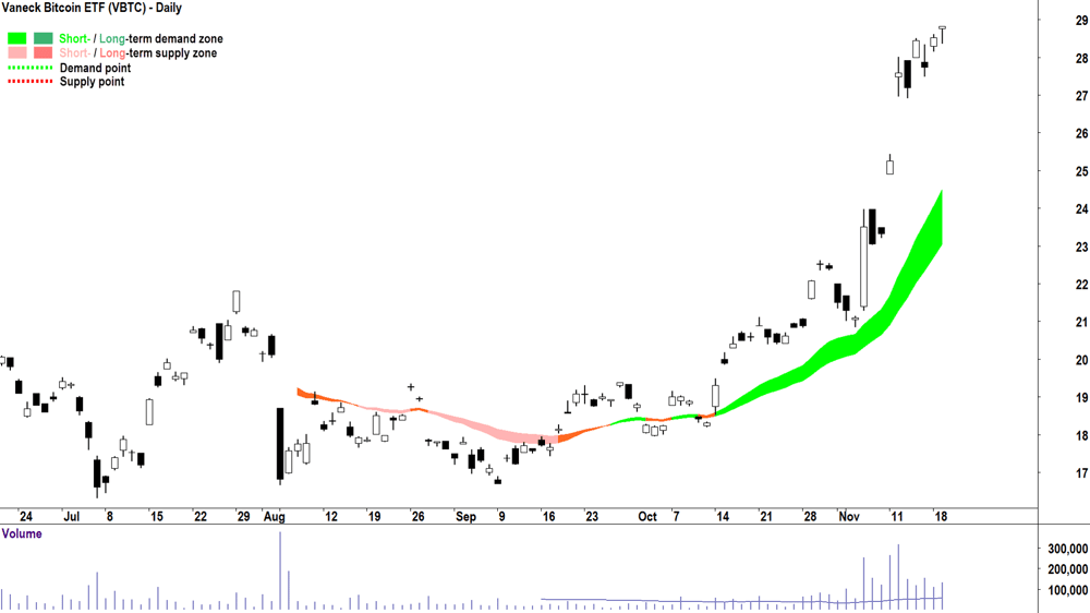 Vaneck Bitcoin ETF (ASX-VBTC) chart 19 November 2024