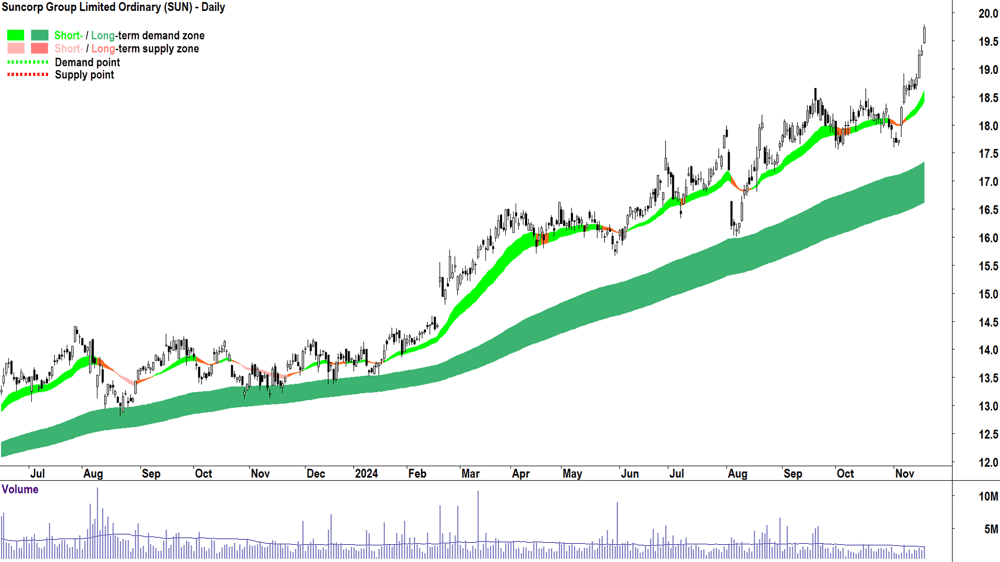 Suncorp Group (ASX-SUN) chart 19 November 2024