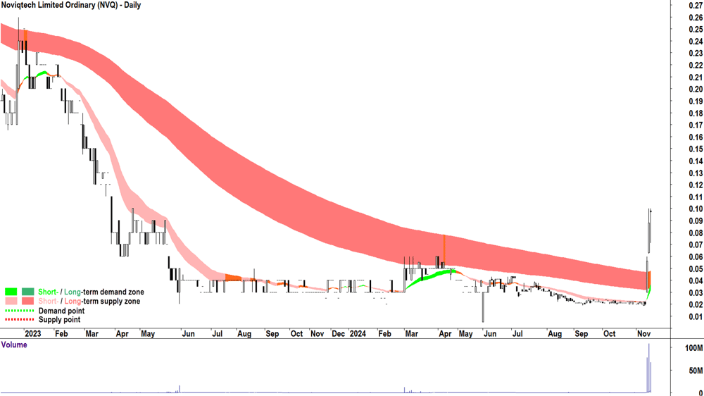 Noviqtech (ASX-NVQ) chart 19 November 2024