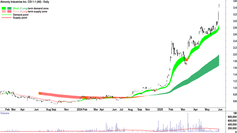 Almonty Industries (ASX-AII) daily chart 4 June 2025