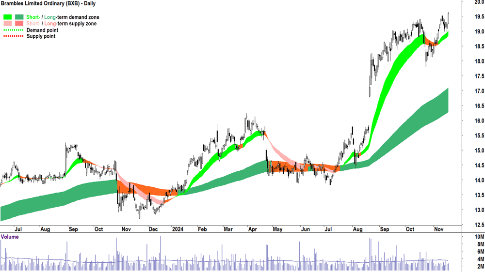 Brambles (ASX-BXB) chart 19 November 2024