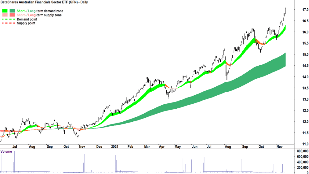 BetaShares Australian Financials Sector ETF (ASX-QFN) chart 19 November 2024