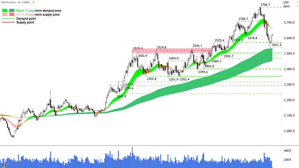 Gold Futures (Front month, back-adjusted) COMEX chart 19 November 2024