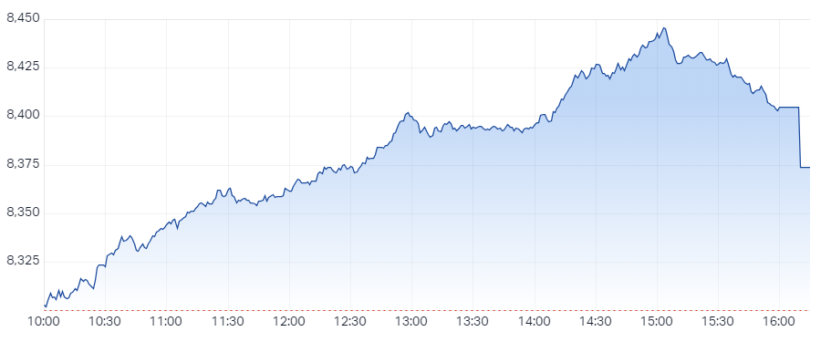 XJO Intraday Chart 19 November 2024