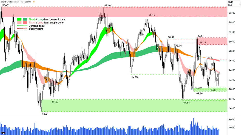 Brent Crude Oil Futures (Front month, back-adjusted) ICE Chart 19 November 2024