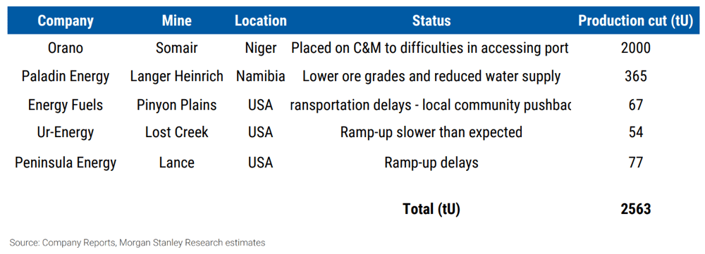 Exhibit 2- Uranium supply cuts- We count 2,563 tU of lost or delayed supply for 2024-2025. Source-Company Reports, Morgan Stanley Research estimates