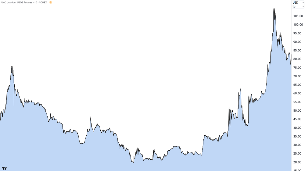 Uranium Futures (front month, back-adjusted) long term price chart (Source- TradingView)