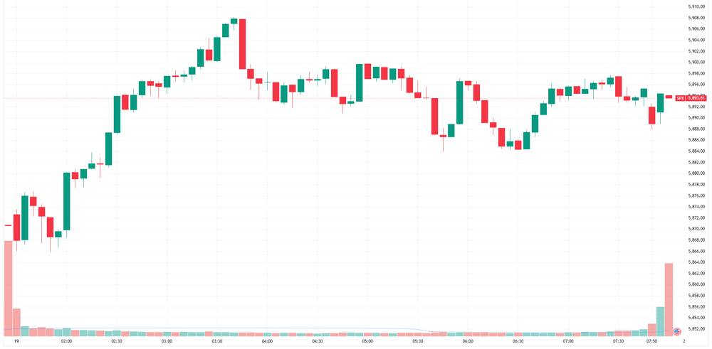 S&P 500 intraday