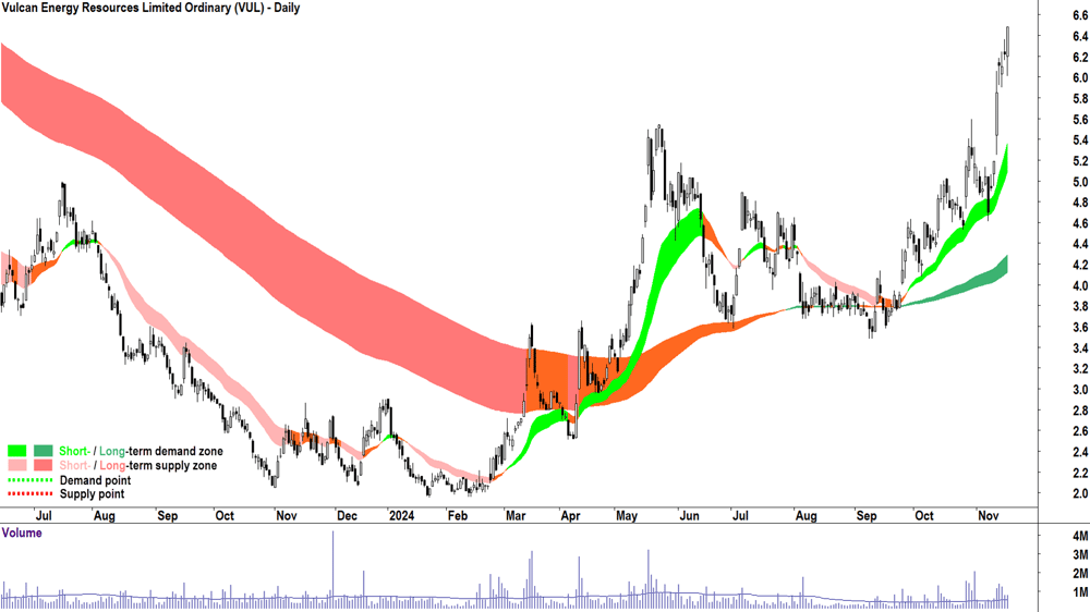 Vulcan Energy Resources (ASX-VUL) chart 18 November 2024