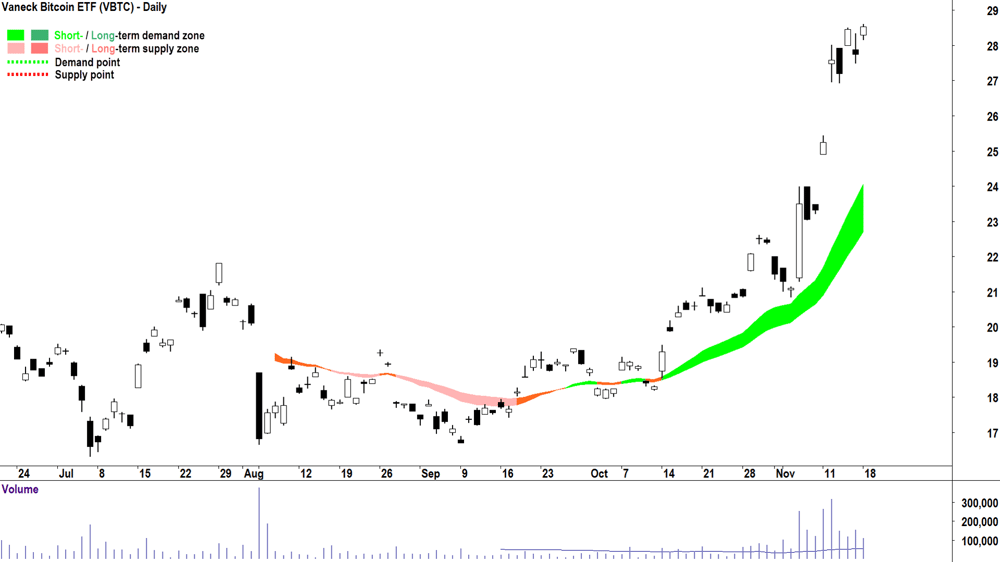 Vaneck Bitcoin ETF (ASX-VBTC) chart 18 November 2024