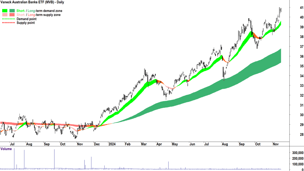 Vaneck Australian Banks ETF (ASX-MVB) chart 18 November 2024