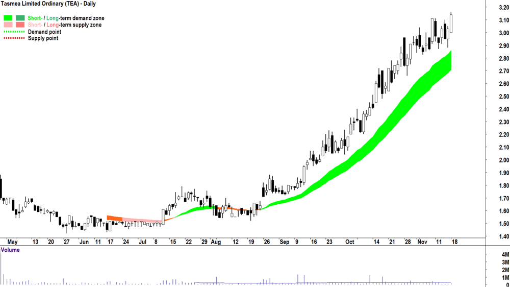 Tasmea (ASX-TEA) chart 18 November 2024