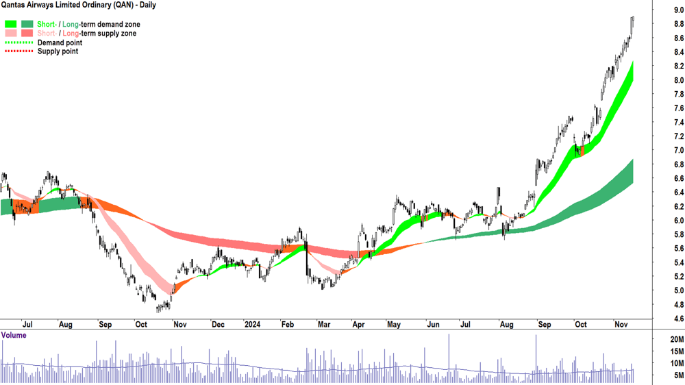 Qantas Airways (ASX-QAN) chart 18 November 2024