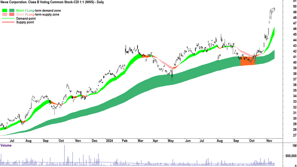News Corporation (ASX-NWS) chart 18 November 2024
