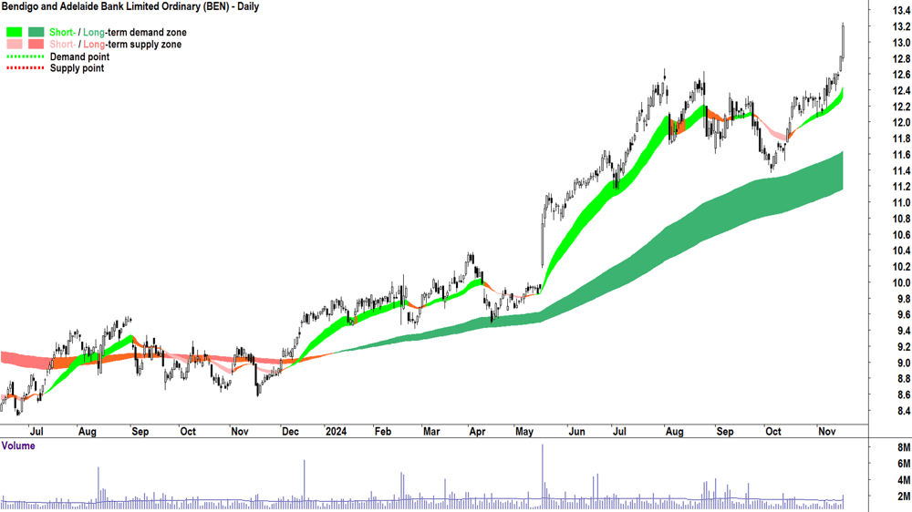 Bendigo and Adelaide Bank (ASX-BEN) chart 18 November 2024