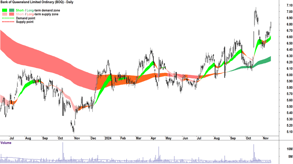 Bank of Queensland (ASX-BOQ) chart 18 November 2024