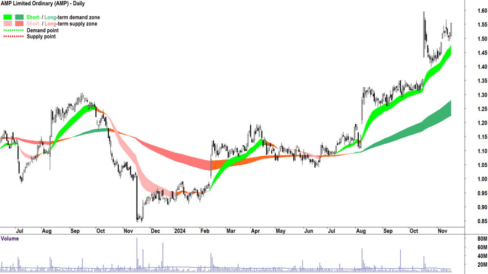 AMP (ASX-AMP) chart 18 November 2024
