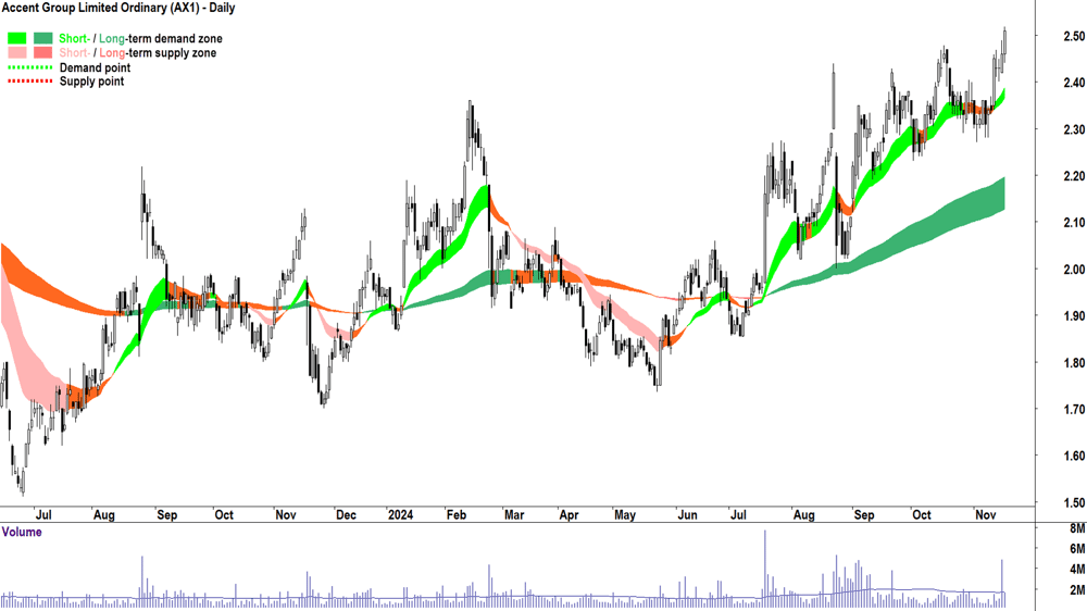 Accent Group (ASX-AX1) chart 18 November 2024