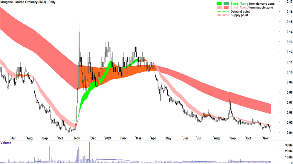 Imugene (ASX-IMU) chart 18 November 2024