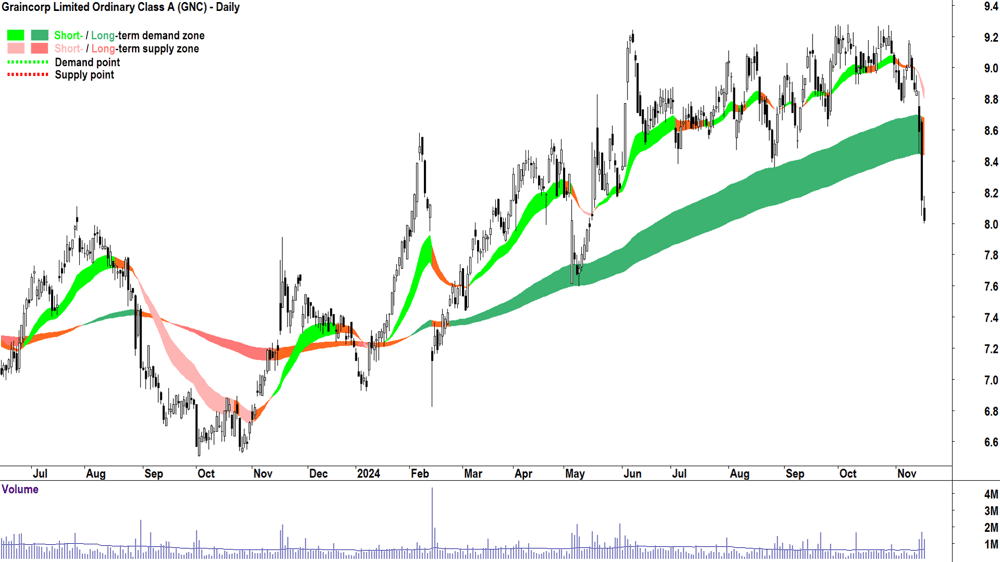 Graincorp (ASX-GNC) chart 18 November 2024