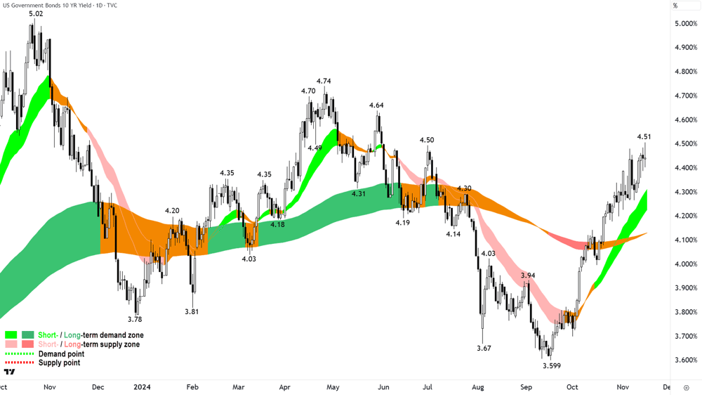 US 10 Year T-Bond Yield Chart 15 November 2024