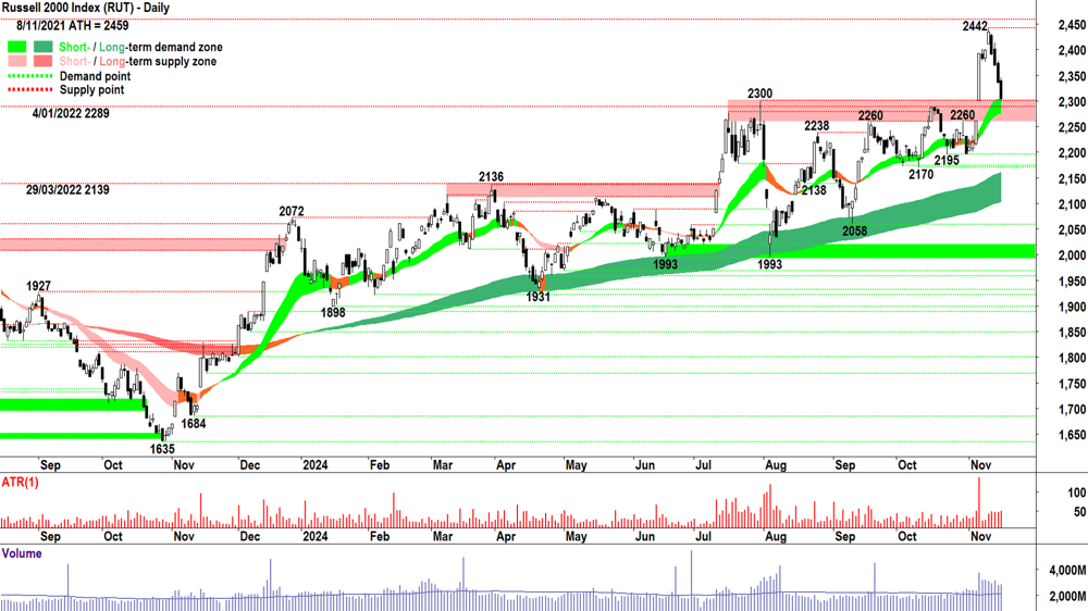 Russll 2000 Index Chart 15 November 2024
