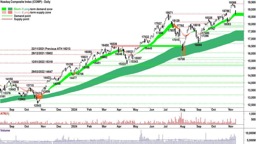 NASDAQ Composite Index Chart 15 November 2024