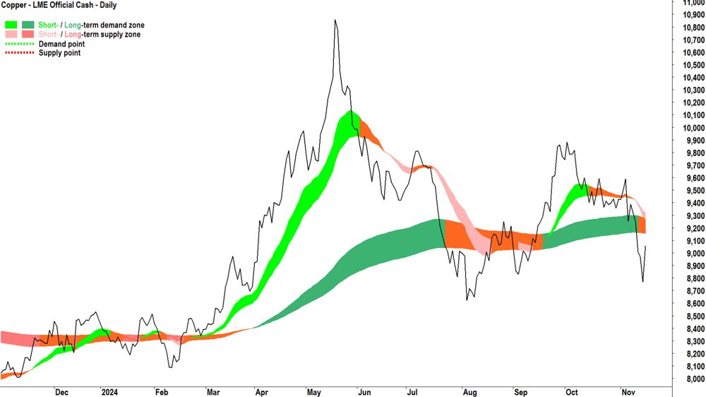 LME Copper price chart last 12-months (as of close Friday 15 November)