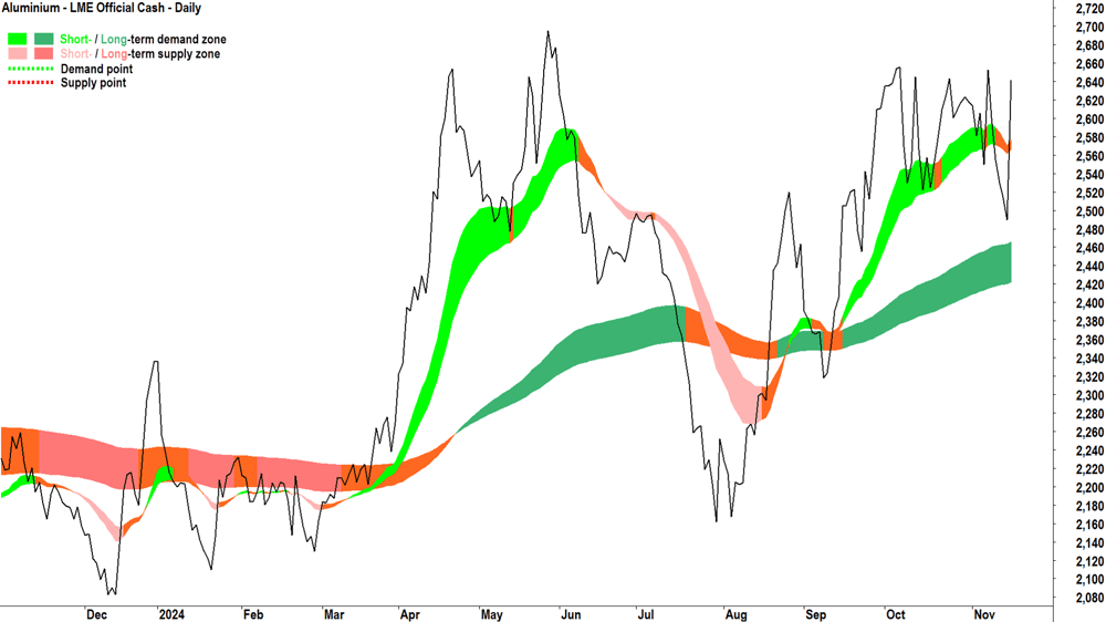 LME Aluminium price chart last 12-months (as of close Friday 15 November)