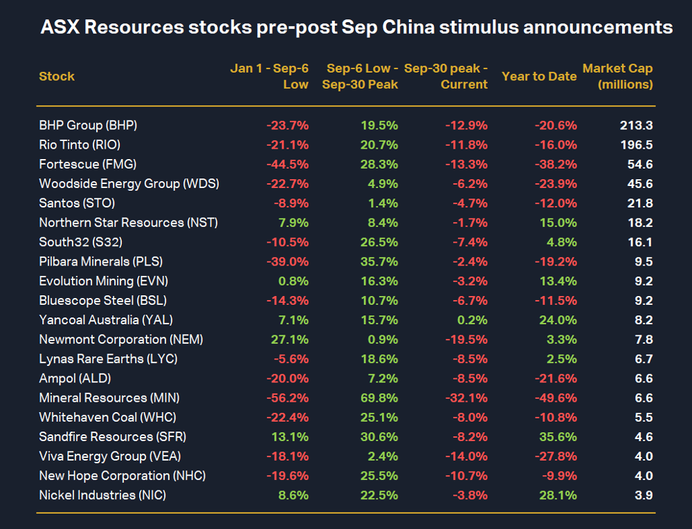 ASX Resources stocks pre-post Sep China stimulus announcements