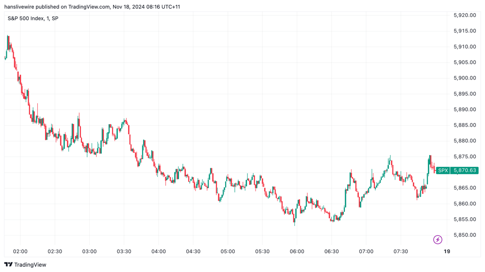 SPX Friday 15 Nov 2024