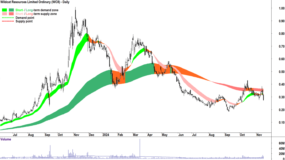 Wildcat Resources (ASX-WC8) chart 15 November 2024