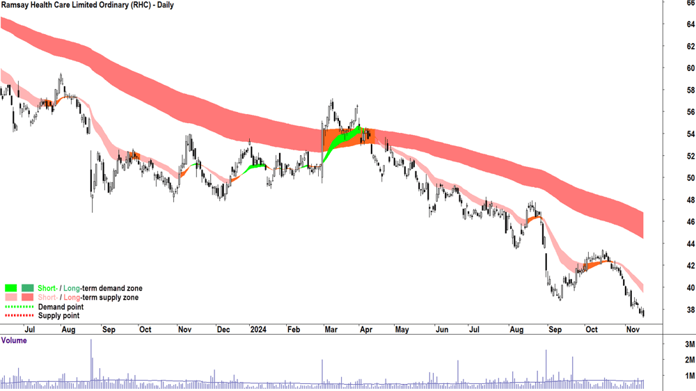 Ramsay Health Care (ASX-RHC) chart 15 November 2024